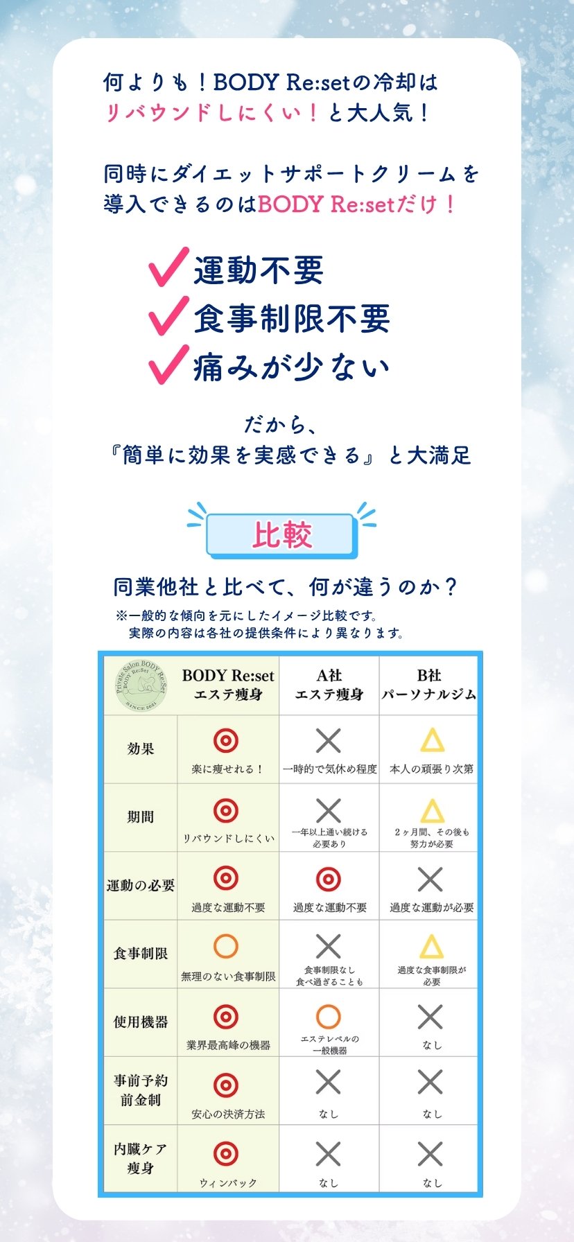 運動不要・食事制限不要・痛みが少ない 他社比較